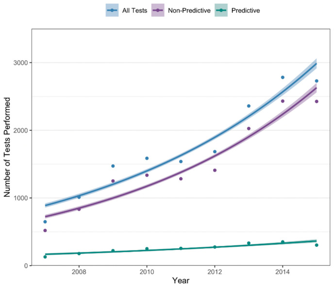 Trends in the Utilization of <i>BRCA1</i> and <i>BRCA2</i> Testing After the Introduction of a Publicly Funded Genetic Testing Program.