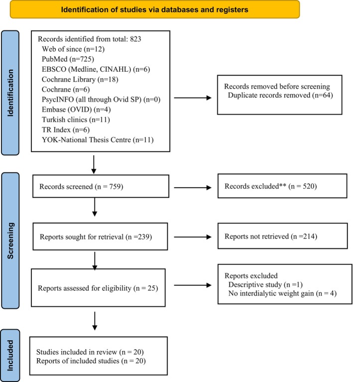 The Effect of Nutrition Education on Intradialytic Weight Gain in Haemodialysis Patients: Systematic Review and Meta-Analysis.