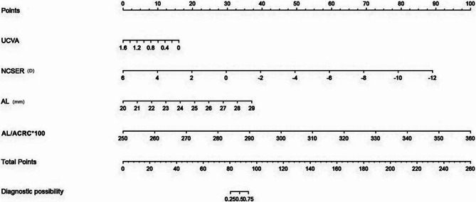 A nomogram for identifying premyopia and myopia candidates in Chinese children: focusing on those with cycloplegic spherical equivalent refraction ≤ + 0.75D.