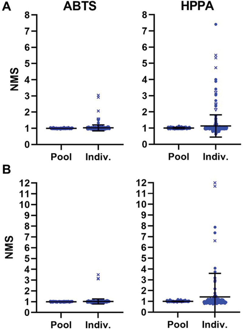 HPPA as assay substrate for improved capturing of sample variability during cut point analyses in immunogenicity testing.