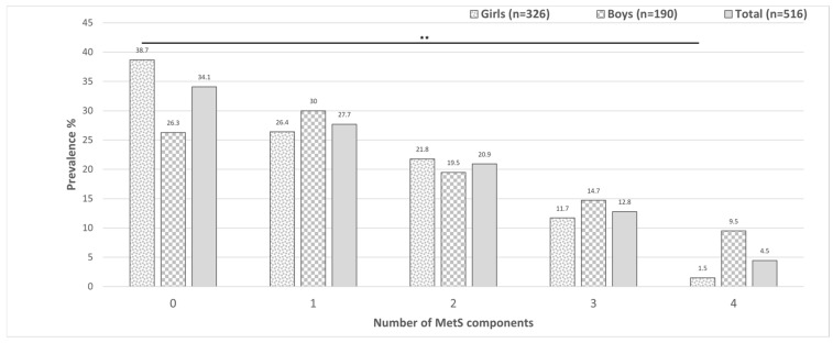 Metabolic Syndrome Prevalence and Its Components in Adolescents from Western Mexico.
