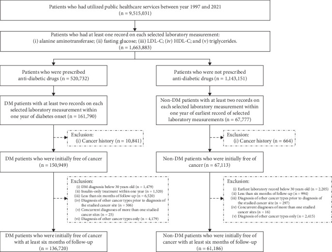 Association Between Diabetes and Site-Specific Cancer Risk: A Population-Based Cohort Study on the Differential Role of Metabolic Profiles.