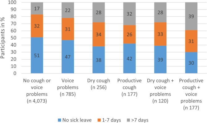 Voice problems in chronic cough: prevalence and implications for health and sick leave in a Northern European population.