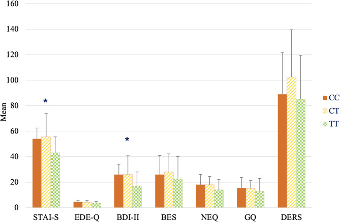 Understanding food addiction in obesity: a genetic perspective.