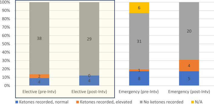 Perioperative prevention of euglycaemic diabetic ketoacidosis in people living with type 2 diabetes established on sodium-glucose transport-2 inhibitors - a cross-site multi-cycle audit.