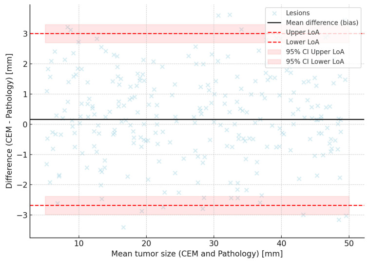 Contrast-Enhanced Mammography in Breast Lesion Assessment: Accuracy and Surgical Impact.