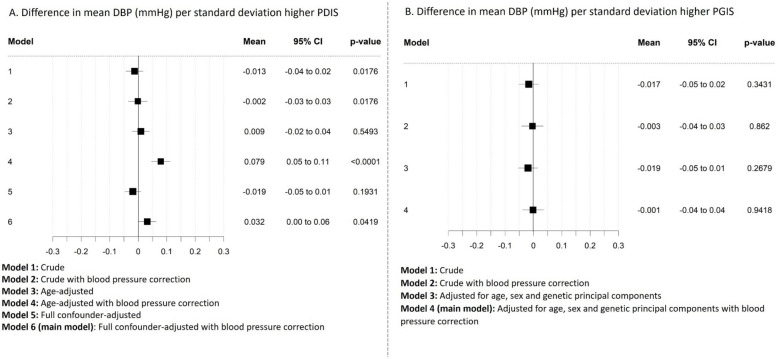 Exploring the effect of pre-clinical Alzheimer's disease on blood pressure using Mendelian randomisation and parental dementia as an instrumental variable in UK Biobank.