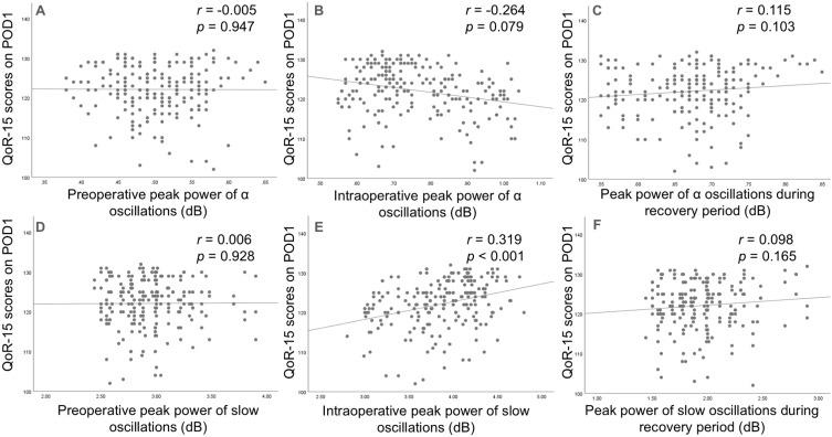 Effects of Dexmedetomidine on Postoperative Quality of Recovery and Electroencephalogram in Elderly Patients Undergoing Total Knee Arthroplasty: A Randomized Clinical Trial.