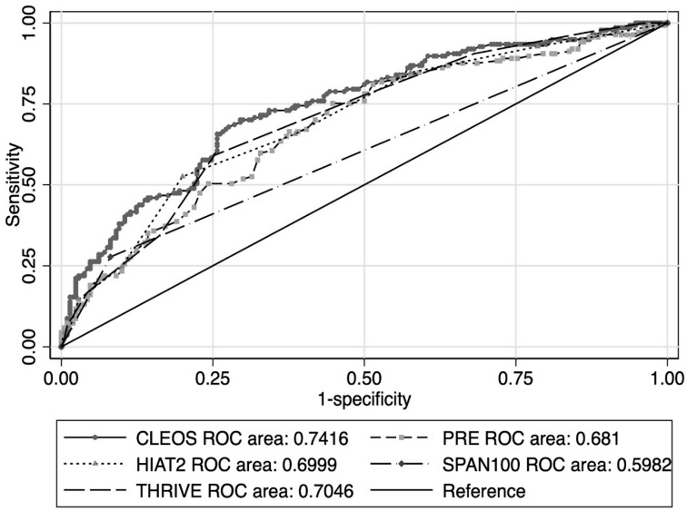 Validation of the Charlotte Large Artery Occlusion Endovascular Therapy Outcome Score in a Modern Cohort of Thrombectomy Patients.
