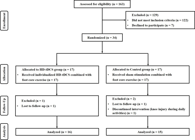 Individualized transcranial direct current stimulation combined with foot core exercise improves foot and ankle sensorimotor function and static postural control in individuals with chronic ankle instability.