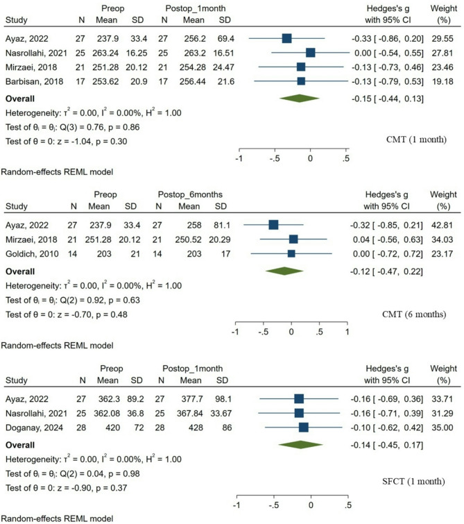Retinal and choroidal changes following corneal collagen cross-linking in keratoconus: a systematic review and meta-analysis of OCT and OCTA studies.
