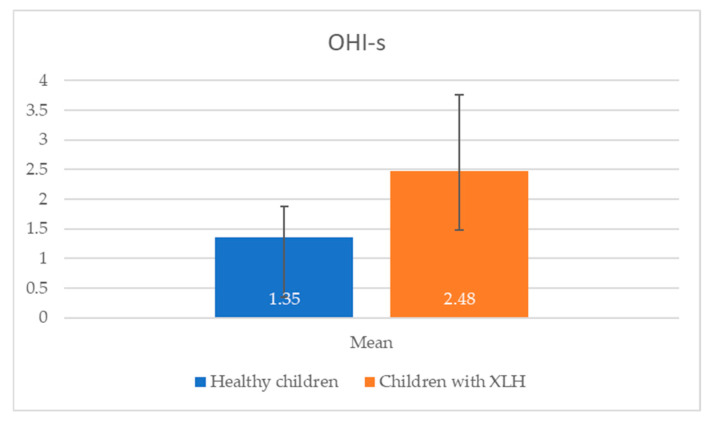 Oral Health Status and Parental Awareness in Children with X-Linked Hypophosphatemic Rickets: A Case-Control Study.