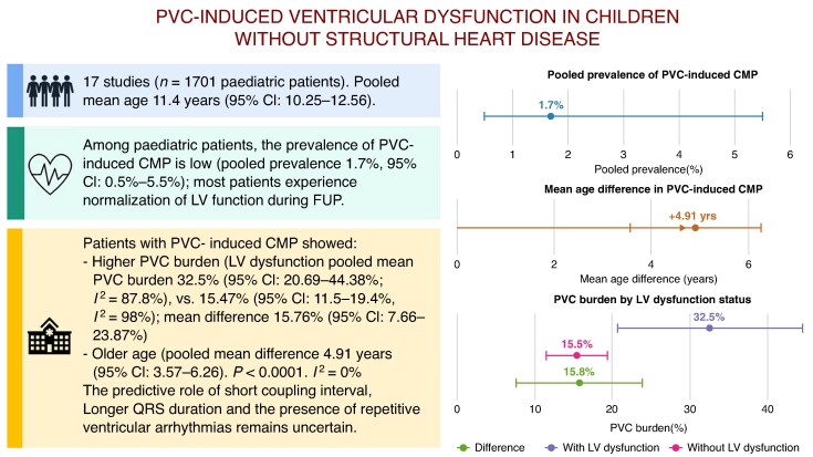 Premature ventricular contraction-induced ventricular dysfunction in children without structural heart disease: a systematic review and meta-analysis.