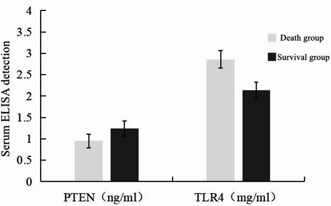 The relationship between the expression of serum PTEN and TLR4 and the severity and prognosis of neonatal sepsis.