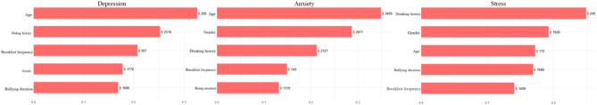 Machine learning-based analysis and prediction of factors influencing mental health among children and adolescents in Jiangsu Province.
