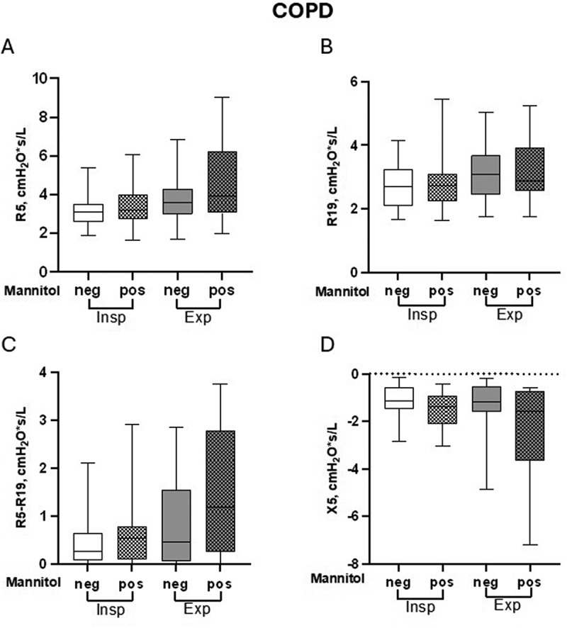 Airway hyperresponsiveness to mannitol in relation to inspiratory and expiratory resistance in subjects with asthma, COPD, and healthy smokers.