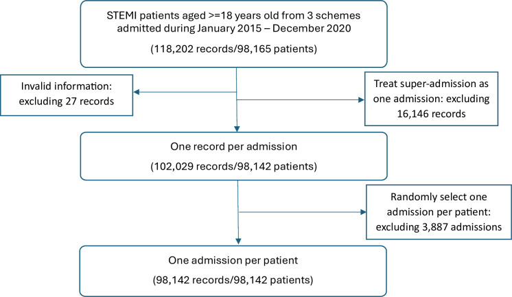 Variation in coronary revascularisation and mortality after myocardial infarction across three public health insurance schemes in Thailand: an observational analysis from nationwide claims data.