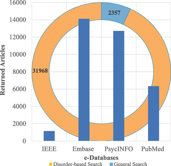 ReviewGenie: a novel automated system for systematic reviews-an exploratory study in speech and language disorders.