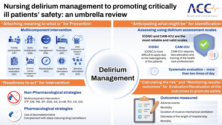 Nursing delirium management to promoting critically ill patients' safety: an umbrella review.