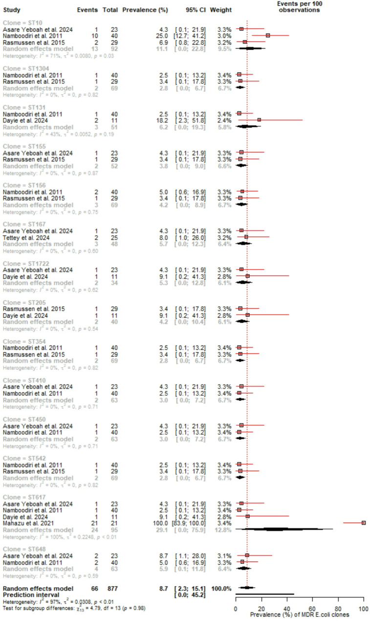 Tracking of multidrug-resistant pathogen clones in Ghana: a systematic review and meta-analysis.