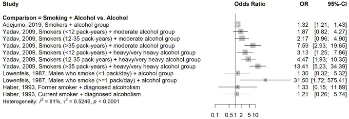 Multiple substance use and the risk of pancreatitis: a systematic review.