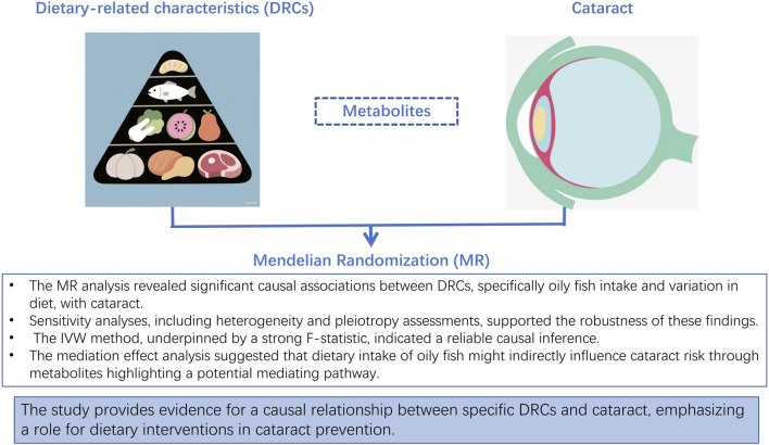 Dietary-related characteristics and cataract risk: evidence from a mendelian randomization study.