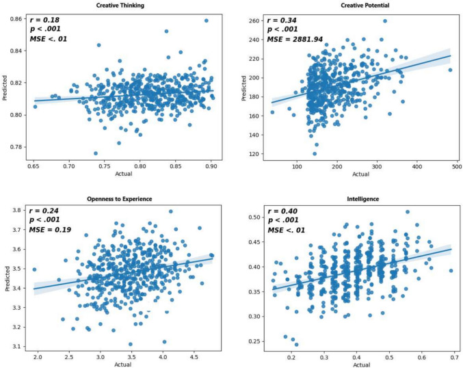 A cognitive multiplex network approach to investigate mental navigation and predict high-level cognition.