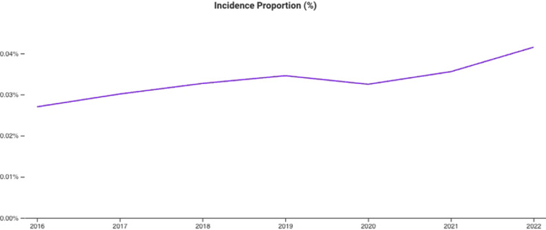 Changing Demographic and Treatment Trends of Proximal Humerus Fractures: A TriNetX Analysis of 74,781 Patients.