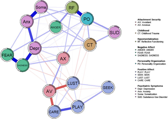 Trauma, personality structure and psychopathology: a cartography of psychodynamic constructs.