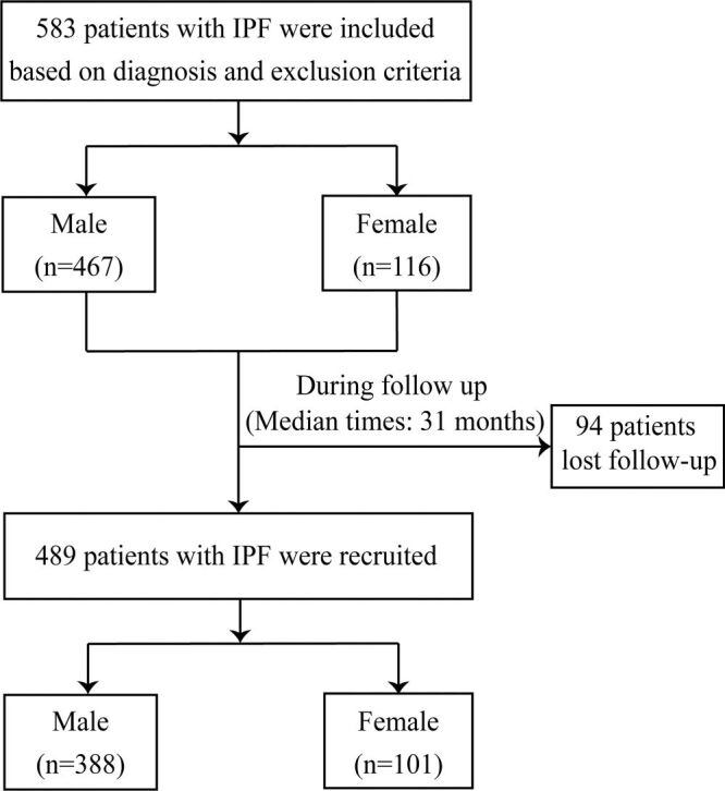 Clinical characteristics and all-cause mortality in female patients with idiopathic pulmonary fibrosis in Chinese population.