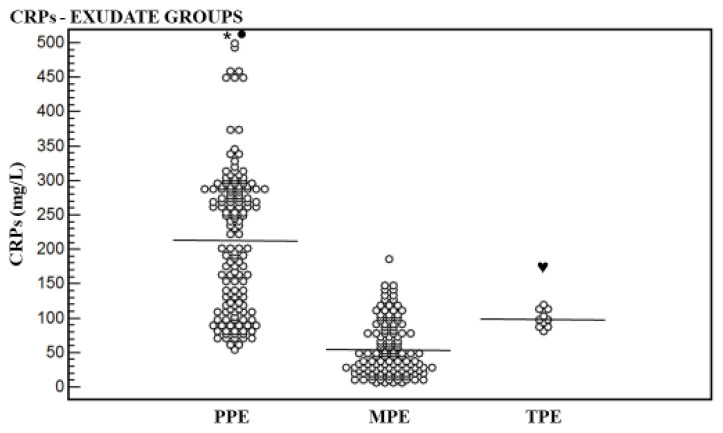 Diagnostic Efficacy of C-Reactive Protein in Differentiating Various Causes of Exudative Pleural Effusion: Disease Research Should Not Be Exclusive to the Wealthy.
