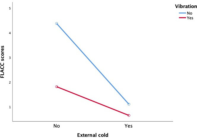 Effects of Cold and Vibration on Venipuncture Pain Management in Children Aged 2-7 Years Old: Randomized Controlled Trial.