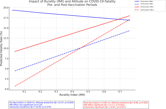 Evaluating the impact of altitudinal variations on COVID-19 mortality rates: a comprehensive analysis.