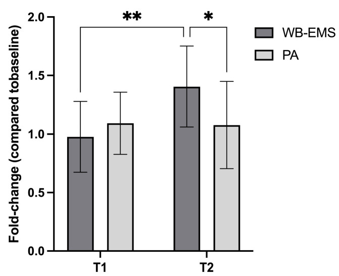 Whole-Body Electromyostimulation Coupled with Aerobic Exercise Boosts Serum Irisin Levels in Healthy Individuals: A Pilot Study.