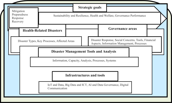 AI applications in disaster governance with health approach: A scoping review.