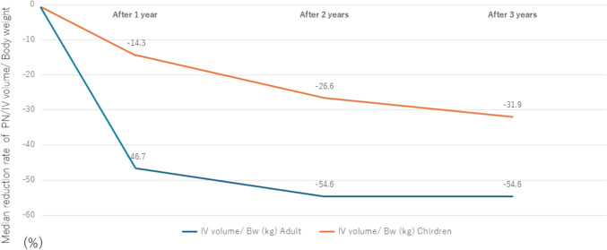 Three-year experience with GLP-2 analog in intestinal rehabilitation for pediatric-onset short bowel syndrome.