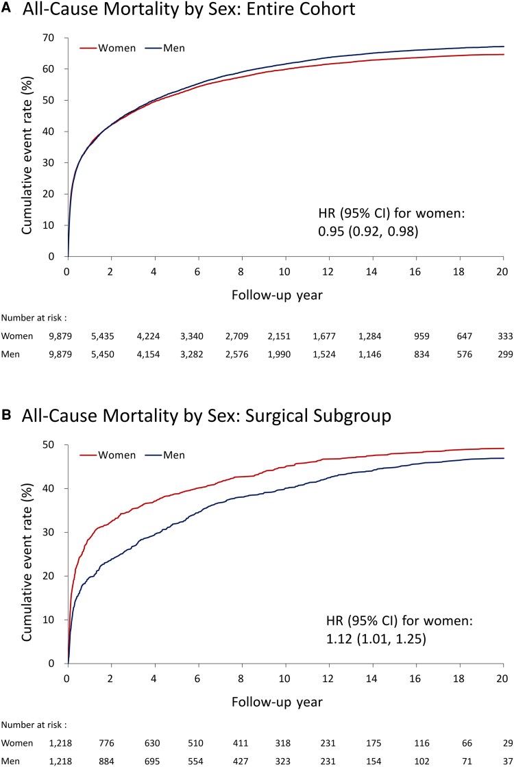 Sex Differences in Clinical Outcomes and Surgical Interventions for Infective Endocarditis: A Nationwide Registry.