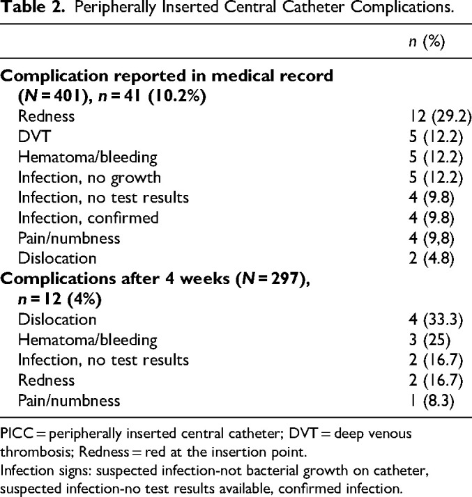 Nurse Anesthetist-Performed PICC Insertion: A Prospective Longitudinal Study in a Norwegian Hospital.