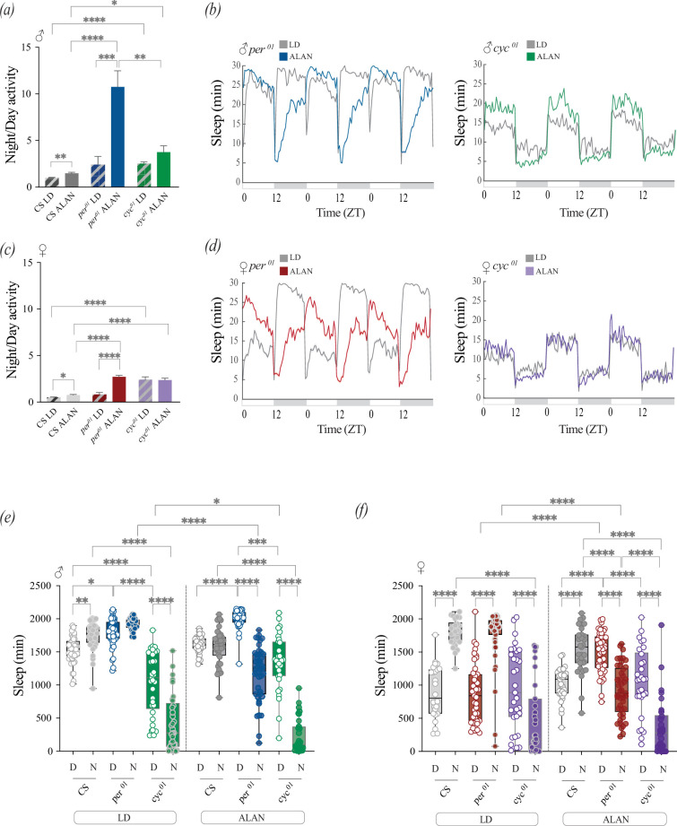 Sexually dimorphic and clock gene-specific effects of artificial light at night on <i>Drosophila</i> behavioural rhythms.