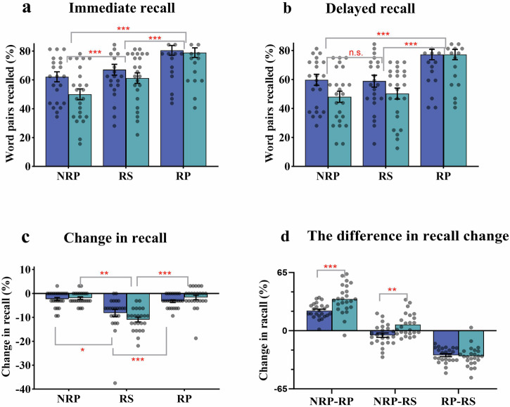 Offline consolidation mechanisms of the retrieval practice effect: an analysis based on EEG signal characteristics.