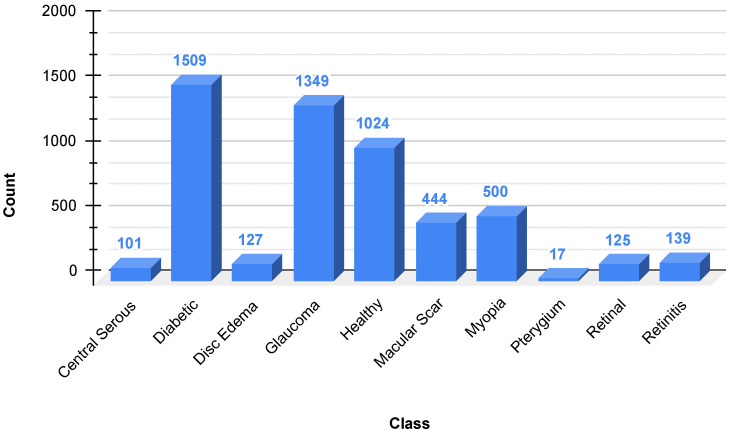 A Lightweight CNN for Multiclass Retinal Disease Screening with Explainable AI.