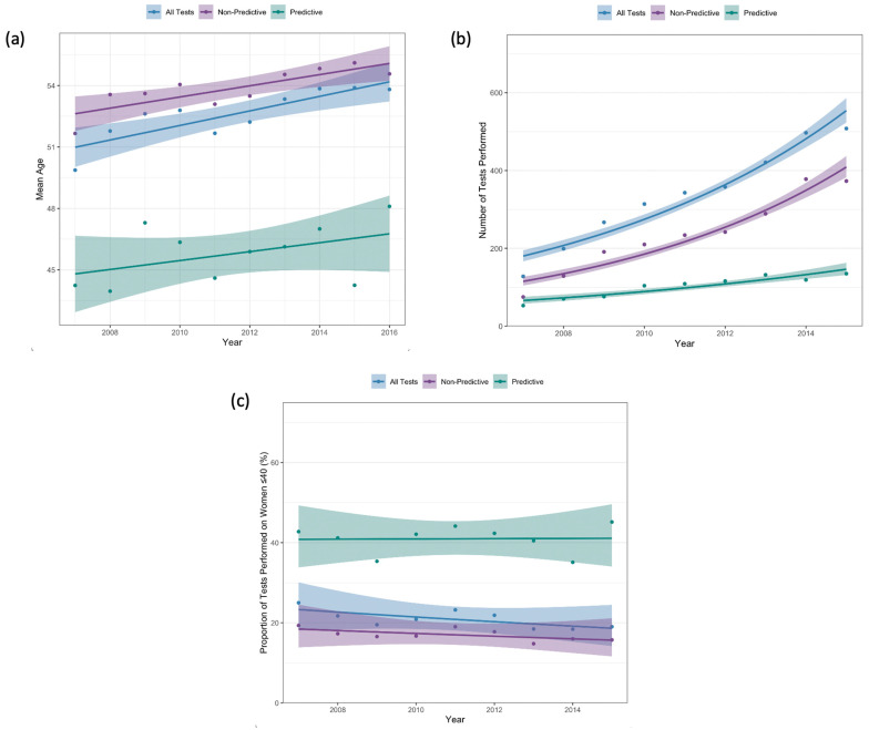 Trends in the Utilization of <i>BRCA1</i> and <i>BRCA2</i> Testing After the Introduction of a Publicly Funded Genetic Testing Program.