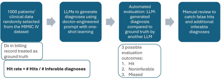Rapidly Benchmarking Large Language Models for Diagnosing Comorbid Patients: Comparative Study Leveraging the LLM-as-a-Judge Method.