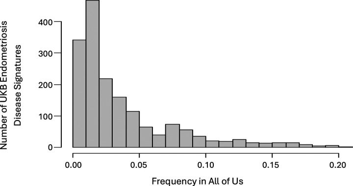 Identification and Validation of Novel Combinatorial Genetic Risk Factors for Endometriosis across Multiple UK and US Patient Cohorts.