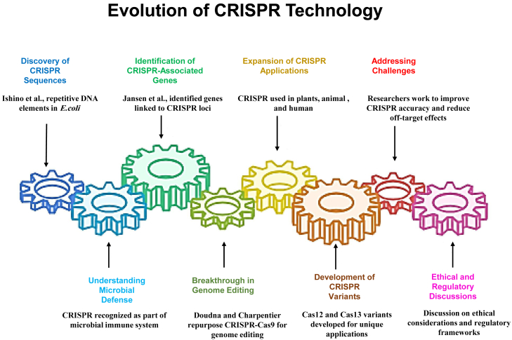 Advancing gene editing therapeutics: Clinical trials and innovative delivery systems across diverse diseases.