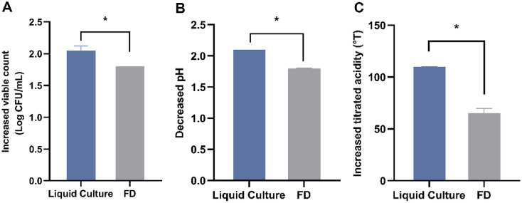 Supplement C18:1 in Culture Medium to Improve Survival Rate and Fermentation Activity of Lyophilization of <i>Lacticaseibacillus paracasei</i> L9.