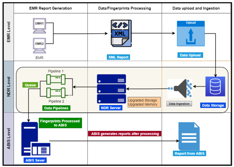 Use of Biometrics for Records Deduplication: Case Study of the National Data Repository in Nigeria.