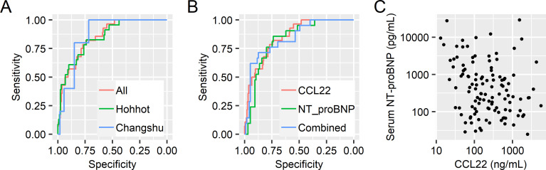 Pleural fluid C-C class chemokines 22 and pleural effusion due to heart failure: a prospective and double-blind diagnostic accuracy test.