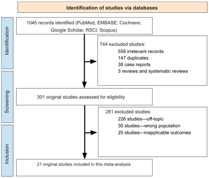 The Prevalence of <i>Helicobacter pylori</i> Infection in the Adult Population of Russia: A Systematic Review and Meta-Analysis.