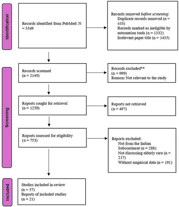 Challenges of Elderly Caregiving in the Indian Subcontinent: A Scoping Review.